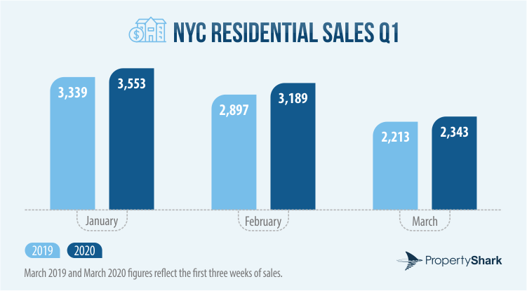 Bar chart of NYC Residential Sales Activity in January, February and March of 2019 and 2020