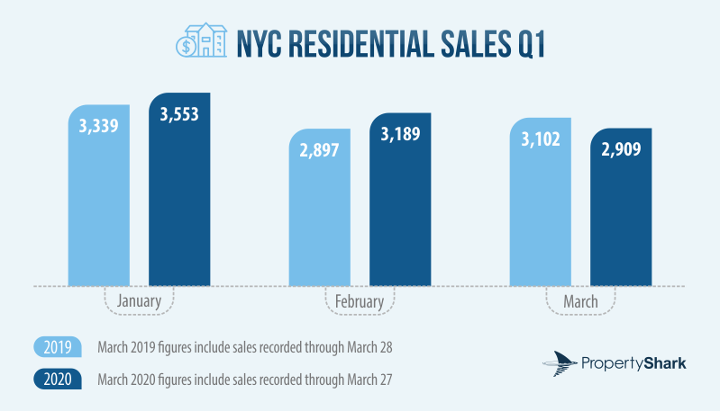 Infographic of NYC Residential Sales Q1 2019 vs 2020.