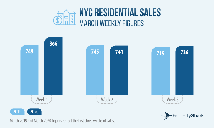 Bar chart of NYC Residential Sales Activity in March 2019 and 2020 portraying the first 3 weeks