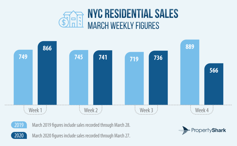 Infographic of NYC Residential Sales - March 2019 vs March 2020 weekly figures.