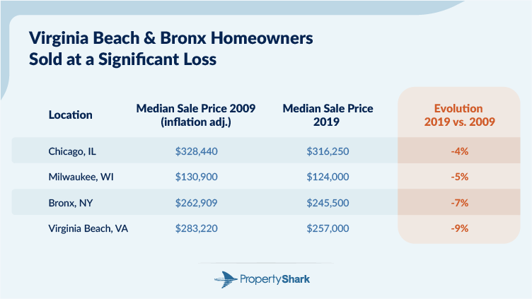 Chart with the four large cities where homeowners sold at a loss in 2019
