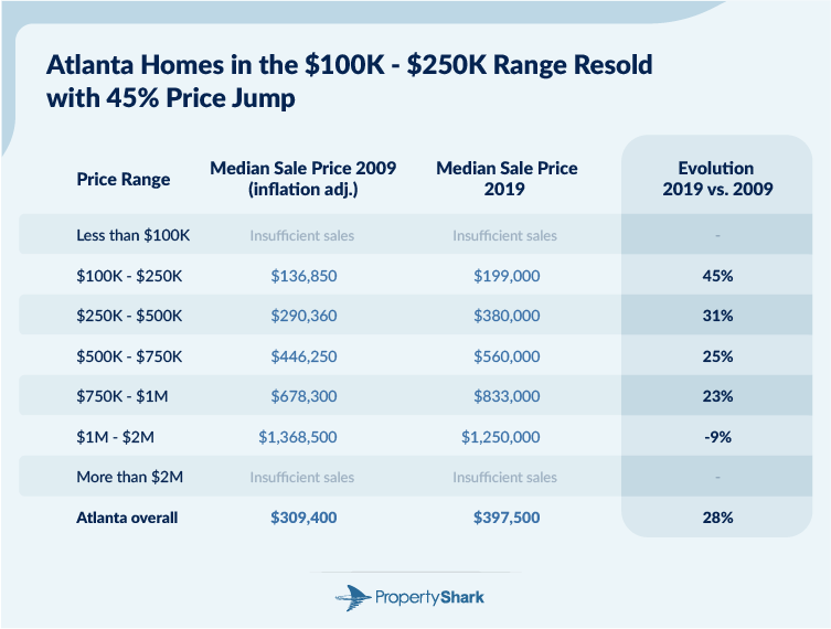 Chart with East Coast cities' home price evolution