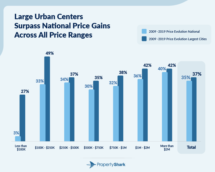 Infographic of Large Urban Centers that Surpass National Price Gains Across All Price Ranges