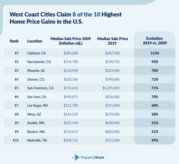 Chart representing the cities with10 highest home price gains in the U.S.