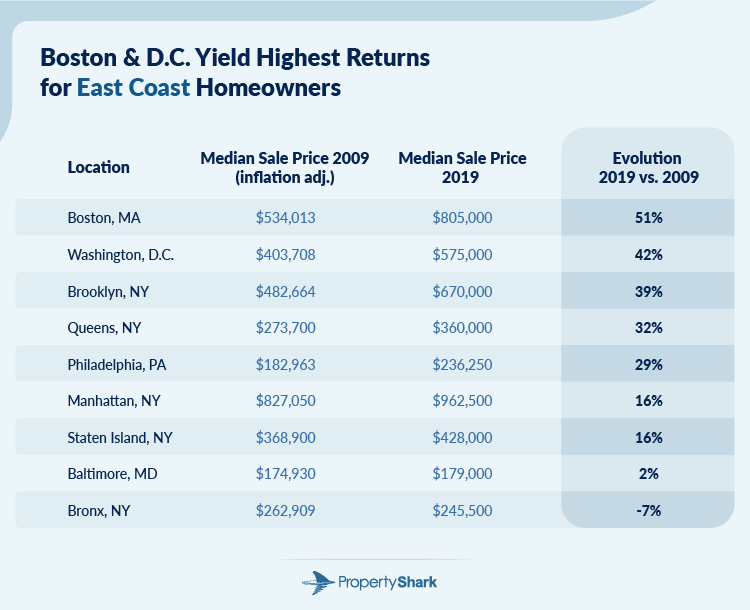 Chart with East Coast cities' home price evolution