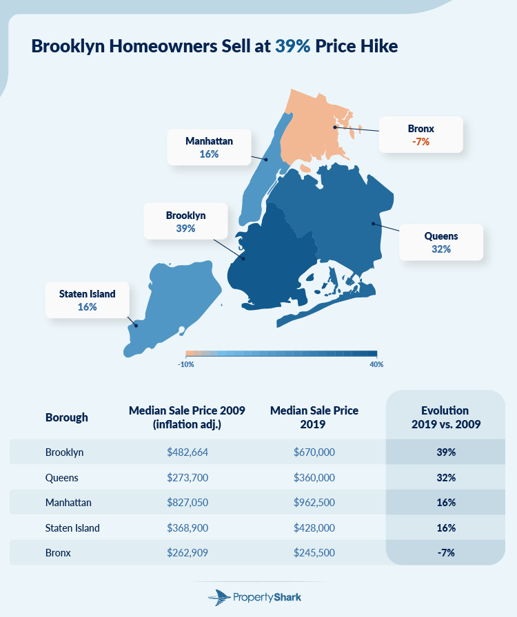 Chart & Map with NYC boroughs and their home price growth