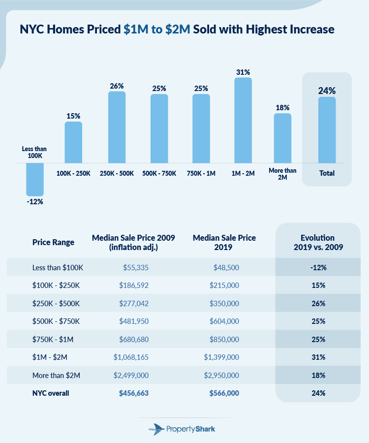 Chart with NYC hoe price evolution broken into different price ranges