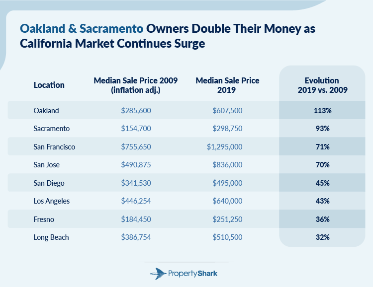 Chart with California cities' home price growth
