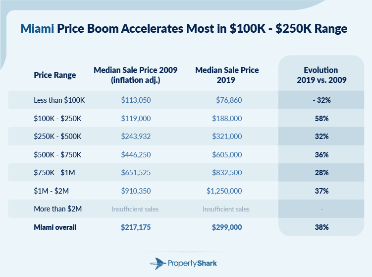 hart with Miami's home price evolution across price ranges