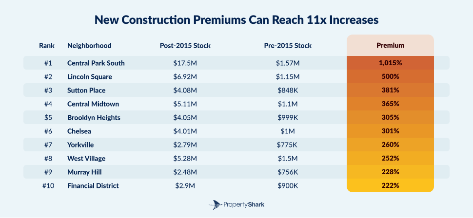 table with top 10 neighborhood premiums on new homes