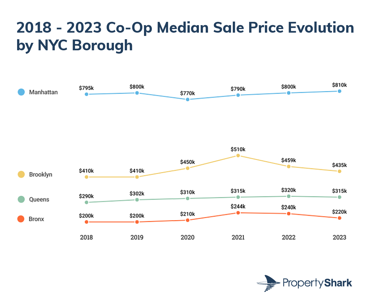 Co-op median price